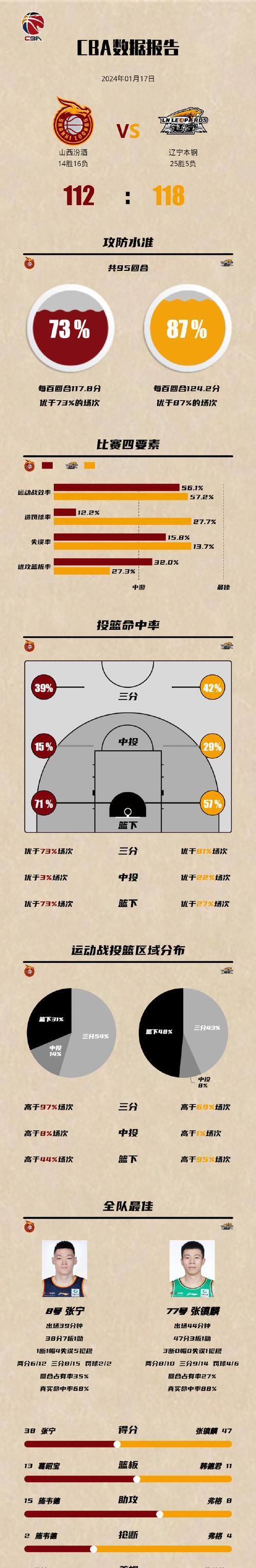 开云体育娱乐app安全-包含技术统计：投篮命中率最高达46%，助攻达22次！的词条